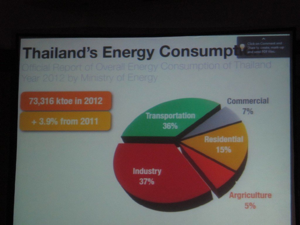 Thailand's Energy Consumption 2012