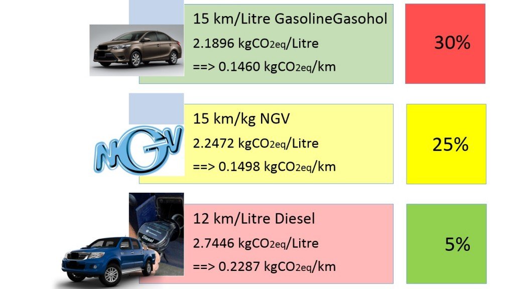 เปรียบเทียบปริมาณการปล่อยก๊าซคาร์บอนไดออกไซด์(เทียบเท่า) ต่อกิโลเมตร กับ อัตราการเก็บภาษีสรรพสามิตรถยนต์ใหม่