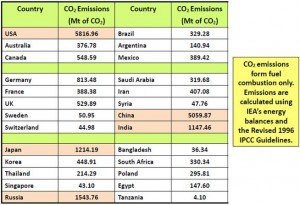 CO2 Emissions 2005