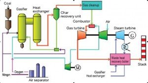 แผนภาพระบบ Integrated Gasification Combined Cycle (IGCC)