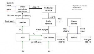 IGCC Process without CO2 Capture