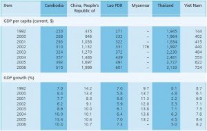 Macroeconomic Indicators of GMS-Greater Mekong Subregion Countries 1992 , 2000–2005