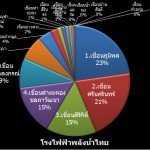 สัดส่วนเขื่อน โรงไฟฟ้าพลังน้ำของไทย กฟผ ratio of Hydro Power Plant Thailand 2010
