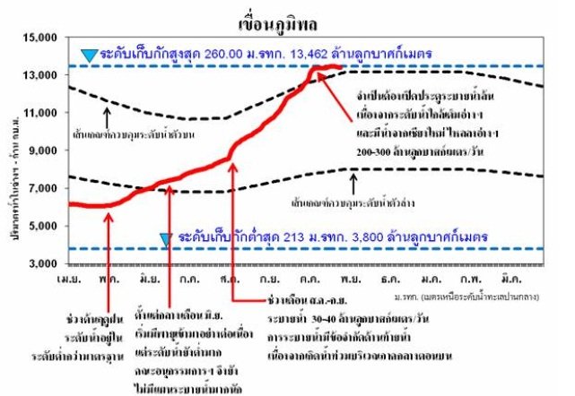 กราฟแสดงการเก็บน้ำของเขื่อนภูมิพลในปี 2554