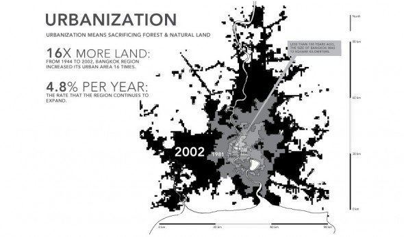 URBANIZATION consumes FORESTS:  In the past, forest loss was caused by logging and agriculture. Today, urbanization and industrialization are key factors. As cities and industrial areas expand, they consume land that is occupied by trees and natural vegetation. 