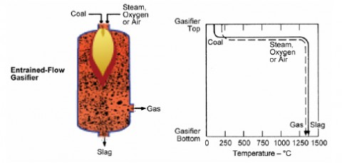 Entrained Bed Gasifier