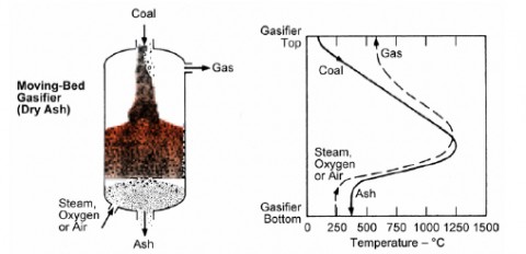 Fixed Bed Gasifier